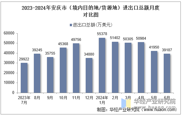 2023-2024年安庆市（境内目的地/货源地）进出口总额月度对比图