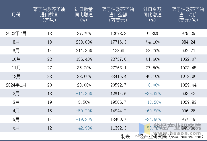 2023-2024年6月中国菜子油及芥子油进口情况统计表