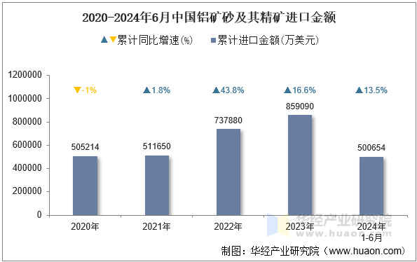 2020-2024年6月中国铝矿砂及其精矿进口金额