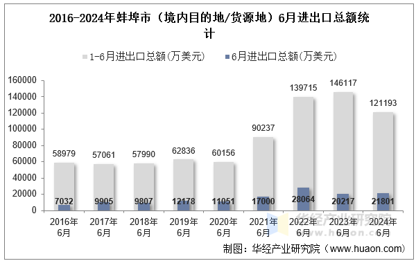 2016-2024年蚌埠市（境内目的地/货源地）6月进出口总额统计