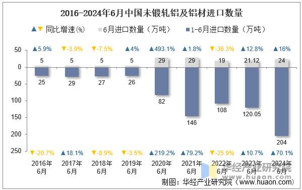 2016-2024年6月中国未锻轧铝及铝材进口数量