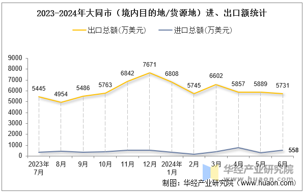 2023-2024年大同市（境内目的地/货源地）进、出口额统计