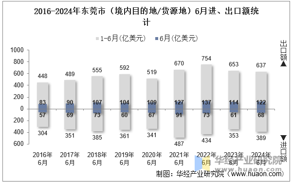 2016-2024年东莞市（境内目的地/货源地）6月进、出口额统计