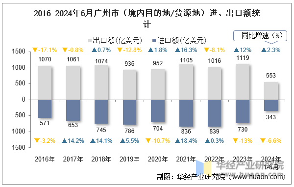 2016-2024年6月广州市（境内目的地/货源地）进、出口额统计