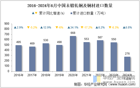 2016-2024年6月中国未锻轧铜及铜材进口数量