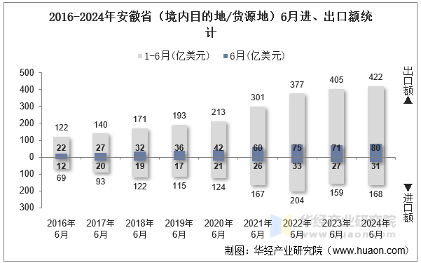 2016-2024年安徽省（境内目的地/货源地）6月进、出口额统计