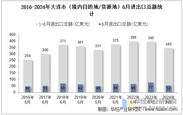 2016-2024年大连市（境内目的地/货源地）6月进出口总额统计