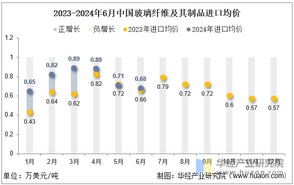2023-2024年6月中国玻璃纤维及其制品进口均价