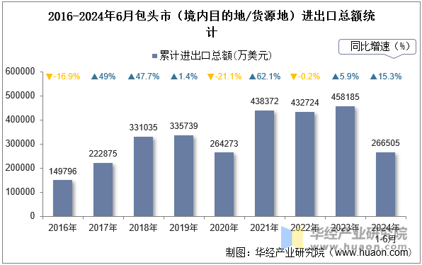 2016-2024年6月包头市（境内目的地/货源地）进出口总额统计