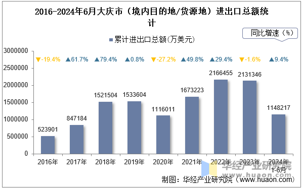 2016-2024年6月大庆市（境内目的地/货源地）进出口总额统计