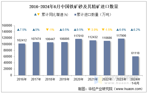 2016-2024年6月中国铁矿砂及其精矿进口数量