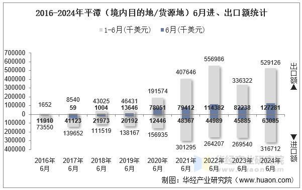 2016-2024年平潭（境内目的地/货源地）6月进、出口额统计