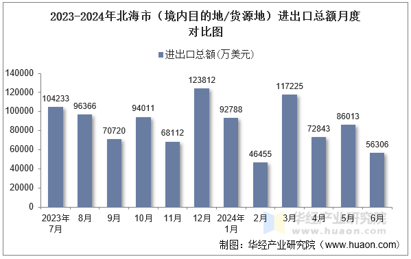 2023-2024年北海市（境内目的地/货源地）进出口总额月度对比图