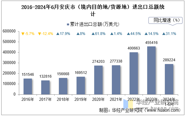 2016-2024年6月安庆市（境内目的地/货源地）进出口总额统计