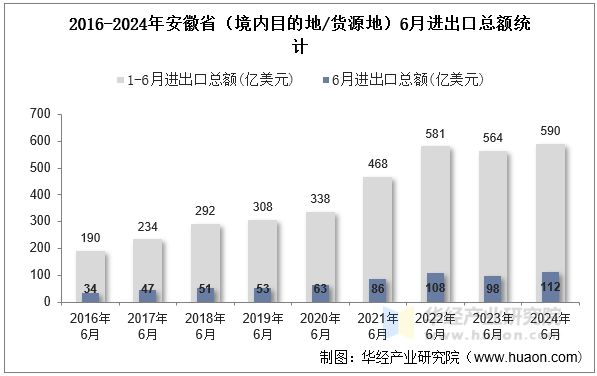 2016-2024年安徽省（境内目的地/货源地）6月进出口总额统计