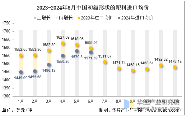 2023-2024年6月中国初级形状的塑料进口均价
