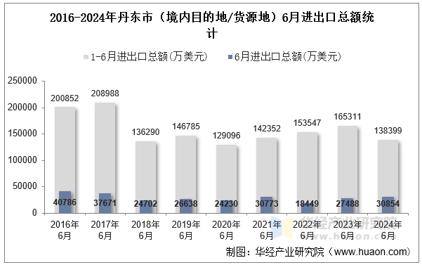 2016-2024年丹东市（境内目的地/货源地）6月进出口总额统计
