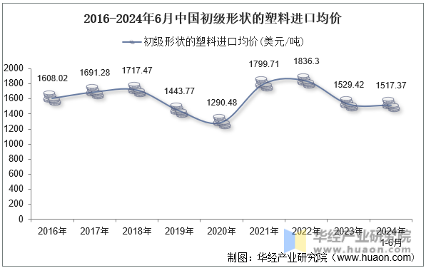 2016-2024年6月中国初级形状的塑料进口均价