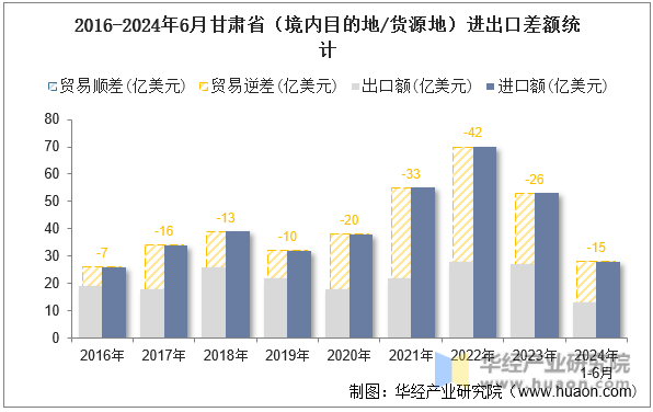2016-2024年6月甘肃省（境内目的地/货源地）进出口差额统计