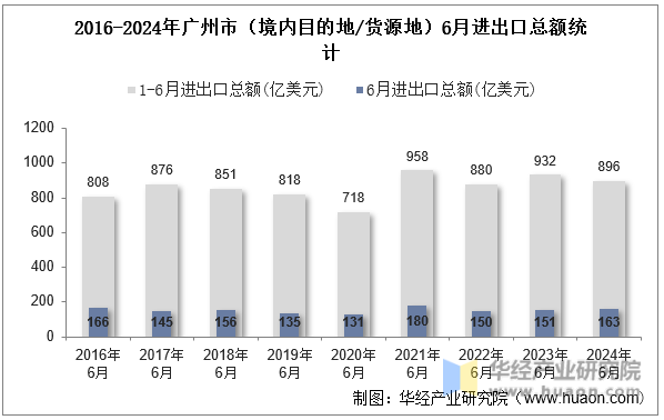 2016-2024年广州市（境内目的地/货源地）6月进出口总额统计