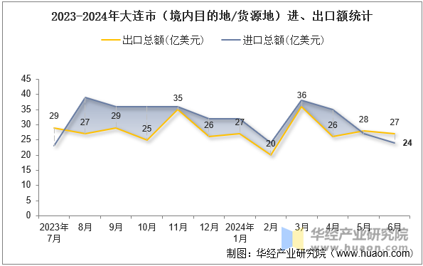 2023-2024年大连市（境内目的地/货源地）进、出口额统计