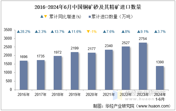 2016-2024年6月中国铜矿砂及其精矿进口数量