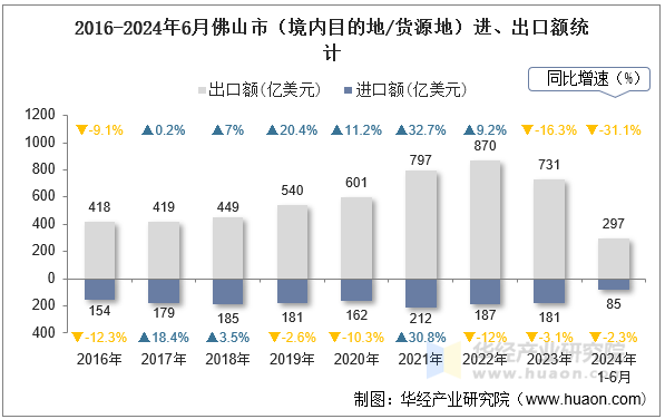 2016-2024年6月佛山市（境内目的地/货源地）进、出口额统计