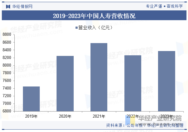 2019-2023年中国人寿营收情况