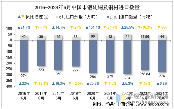 2016-2024年6月中国未锻轧铜及铜材进口数量