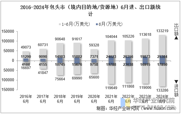 2016-2024年包头市（境内目的地/货源地）6月进、出口额统计