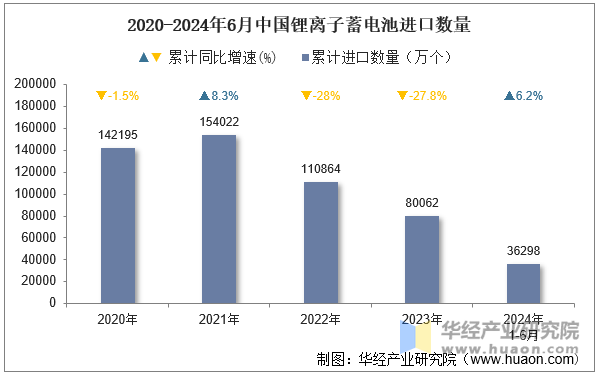 2020-2024年6月中国锂离子蓄电池进口数量