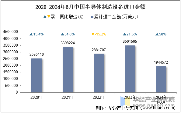 2020-2024年6月中国半导体制造设备进口金额