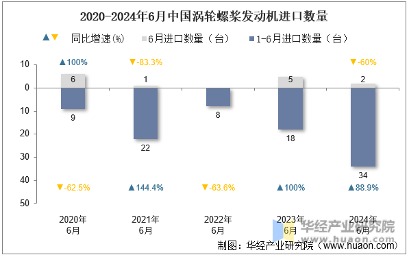 2020-2024年6月中国涡轮螺桨发动机进口数量