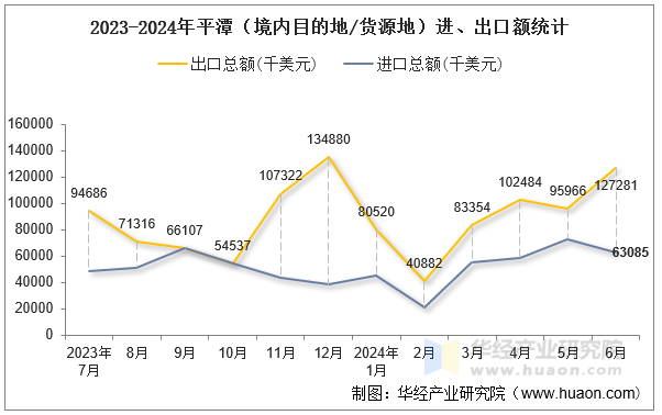 2023-2024年平潭（境内目的地/货源地）进、出口额统计