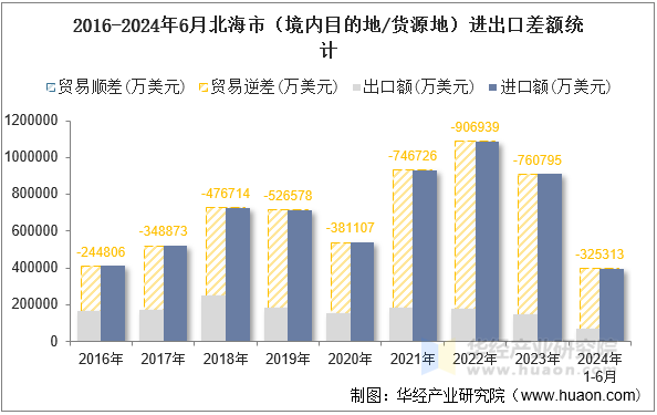 2016-2024年6月北海市（境内目的地/货源地）进出口差额统计