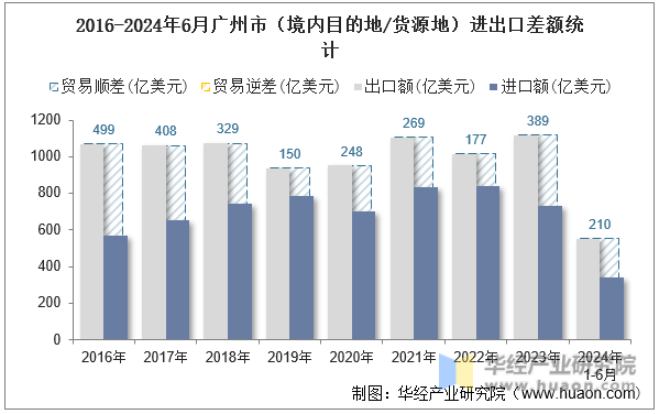 2016-2024年6月广州市（境内目的地/货源地）进出口差额统计