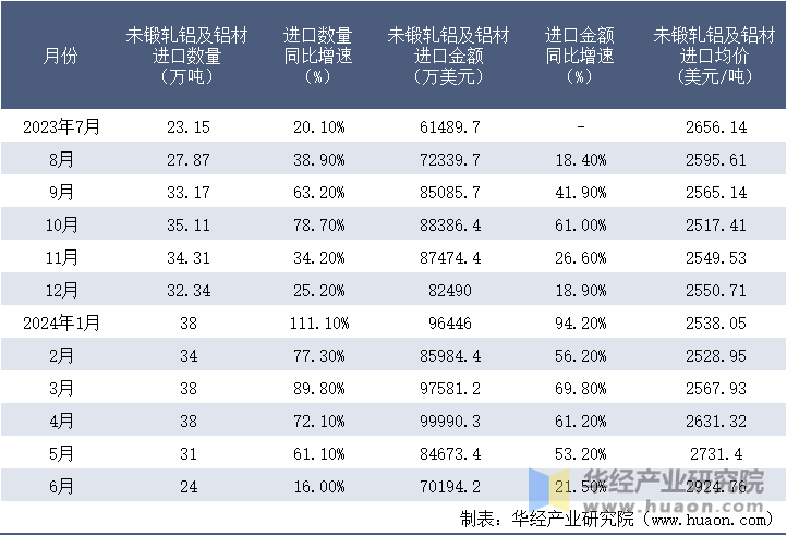 2023-2024年6月中国未锻轧铝及铝材进口情况统计表