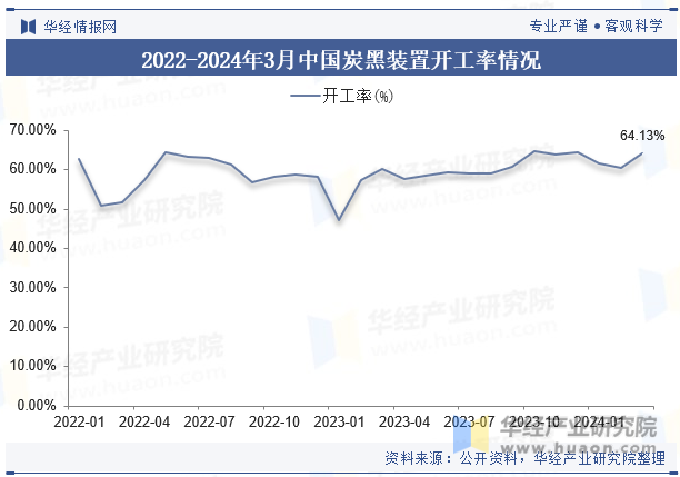2022-2024年3月中国炭黑装置开工率情况