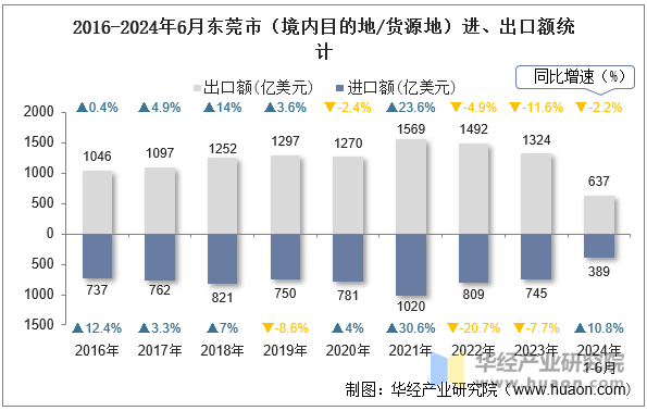 2016-2024年6月东莞市（境内目的地/货源地）进、出口额统计