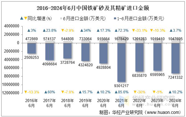 2016-2024年6月中国铁矿砂及其精矿进口金额