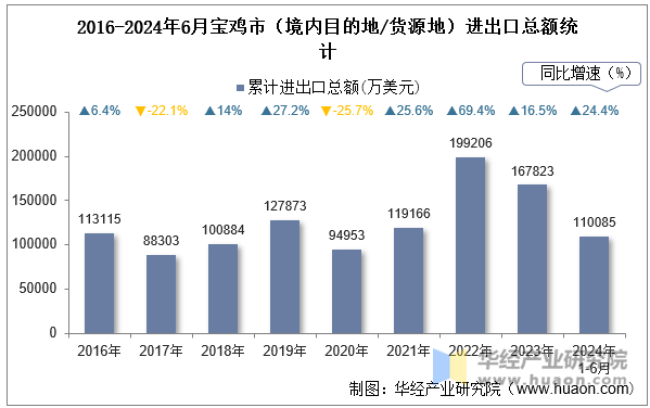 2016-2024年6月宝鸡市（境内目的地/货源地）进出口总额统计