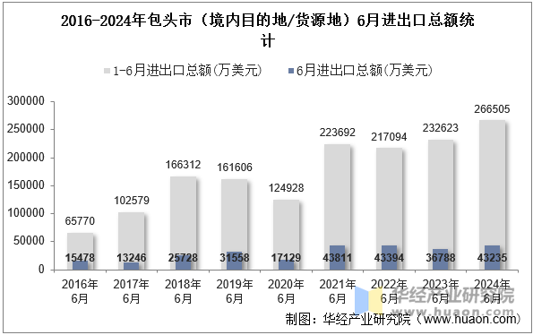 2016-2024年包头市（境内目的地/货源地）6月进出口总额统计