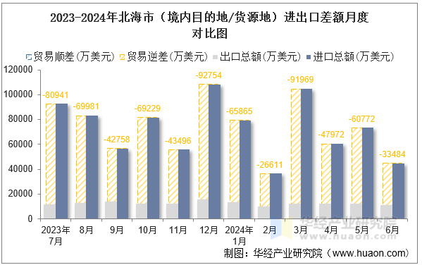 2023-2024年北海市（境内目的地/货源地）进出口差额月度对比图