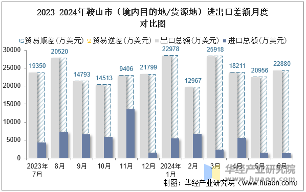 2023-2024年鞍山市（境内目的地/货源地）进出口差额月度对比图