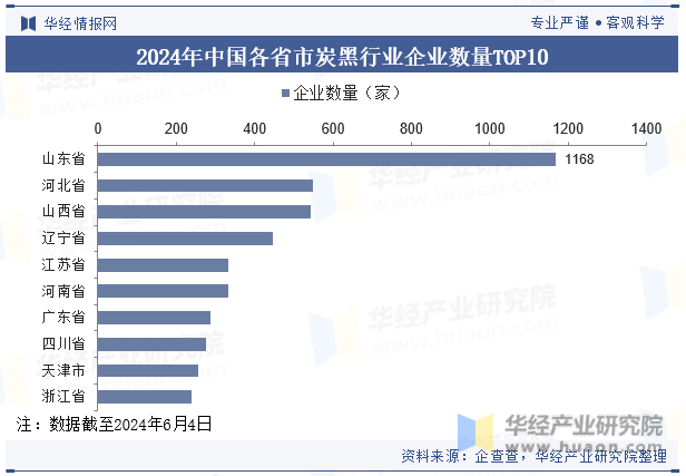 2024年中国各省市炭黑行业企业数量TOP10
