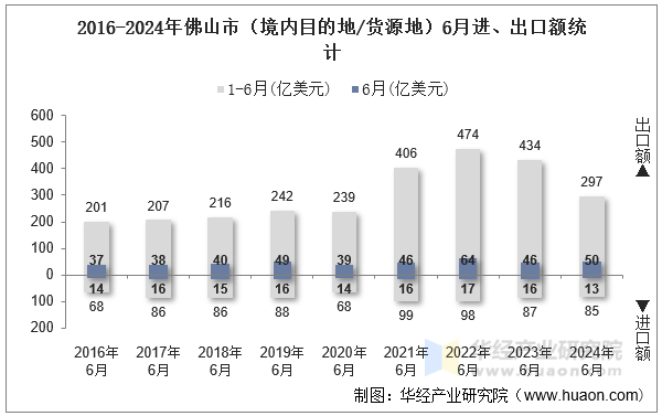 2016-2024年佛山市（境内目的地/货源地）6月进、出口额统计