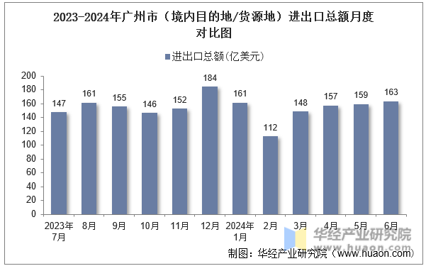 2023-2024年广州市（境内目的地/货源地）进出口总额月度对比图