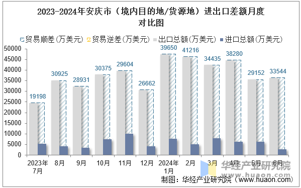 2023-2024年安庆市（境内目的地/货源地）进出口差额月度对比图