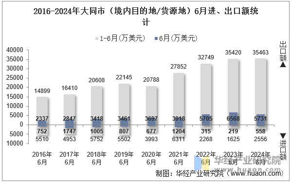 2016-2024年大同市（境内目的地/货源地）6月进、出口额统计