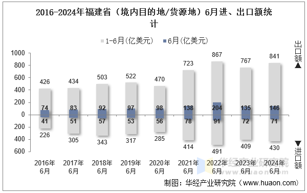 2016-2024年福建省（境内目的地/货源地）6月进、出口额统计